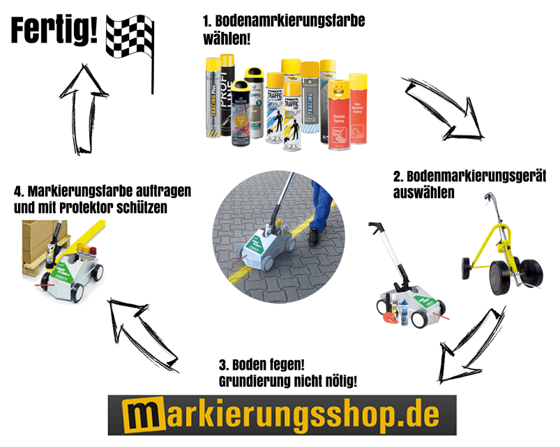 Der Weg zu Ihrem Projekt mit Markierungsfarbe